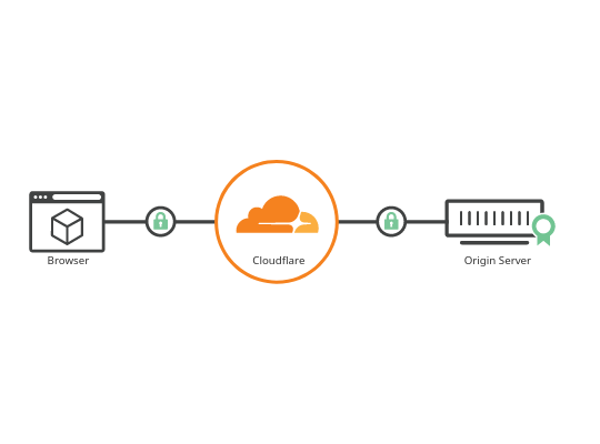 The image shows a Cloudflare's overview of how it handles the traffic.